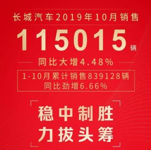 涨势如虹！长城汽车10月销量突破11.5万辆 环比劲增14.99% 