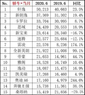 6月畅销车型销量榜单，多款汽车继续暴涨