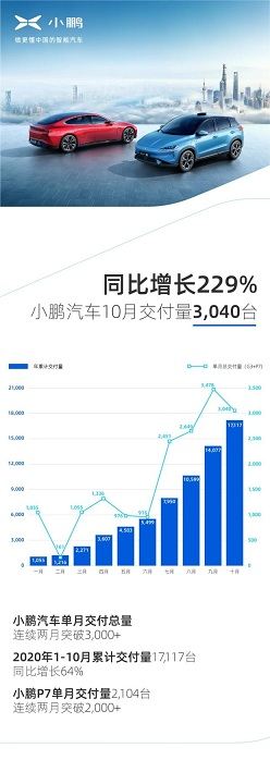 小鹏汽车10月交付3040台-同比增长229