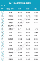 把竞争对手越甩越远，轩逸凭什么能如此火爆？