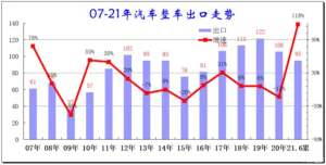 同比增长118% 上半年整车出口形势大好