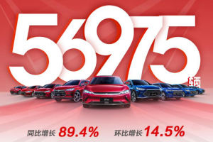 同比涨263% 比亚迪7月新能源销量创新高