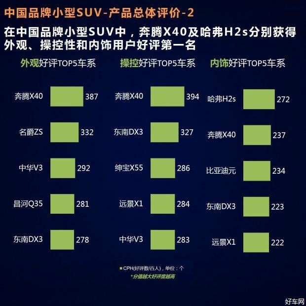 获得中国小型SUV“颜王”称号的，竟然是它