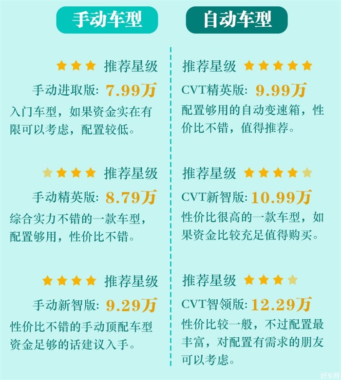 优先选购CVT精英版 北汽绅宝智道购车手册