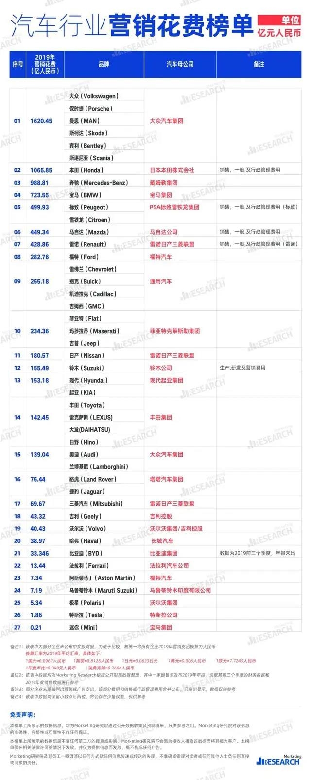 全球跨国车企营销费用排行，丰田品牌未进前十
