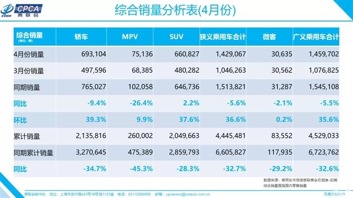 4月汽车销量排名，多款车型恢复增长