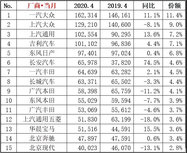 4月车企排名：多个品牌恢复增长，豪华车逆势上涨