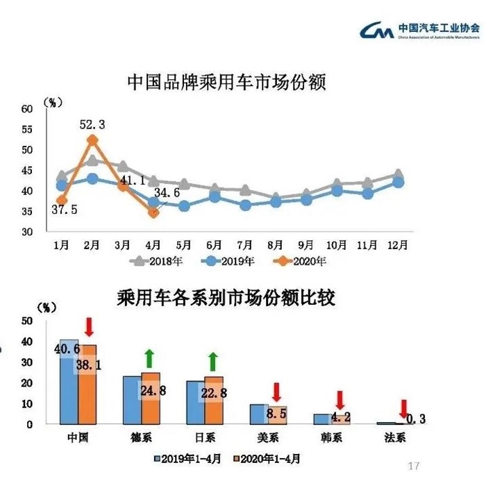 中国品牌市场份额跌至新低，一半品牌将倒闭？