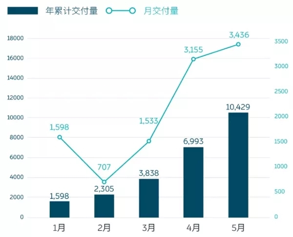 蔚来在逆袭？5月销量同比增长215.5%
