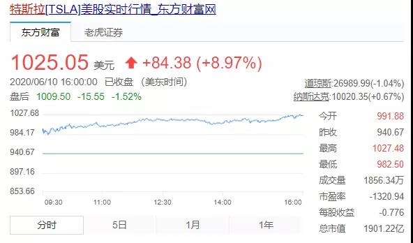 特斯拉股价新高 十大车企市值排行榜发生巨变