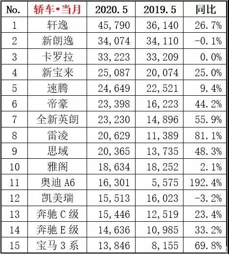 三缸尴尬！ 四缸回归后别克英朗5月销量大增