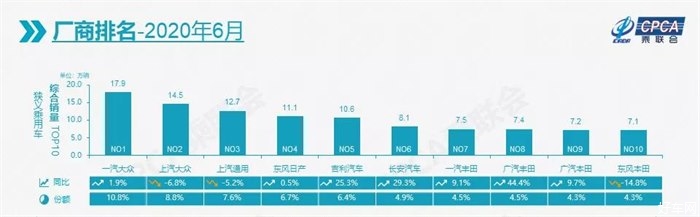 6月汽车厂商十强名单，三家车企销量双位数增长