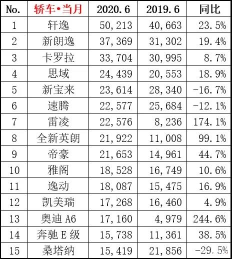 6月畅销车型销量榜单，多款汽车继续暴涨
