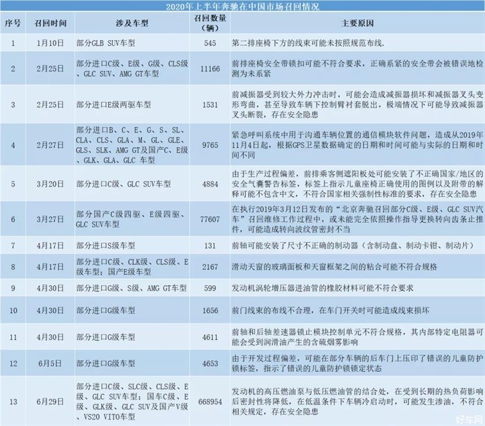 发现4个车辆缺陷，奔驰再官宣召回多款汽车
