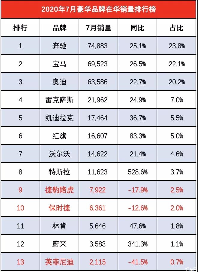 7月豪华品牌排名，红旗超沃尔沃