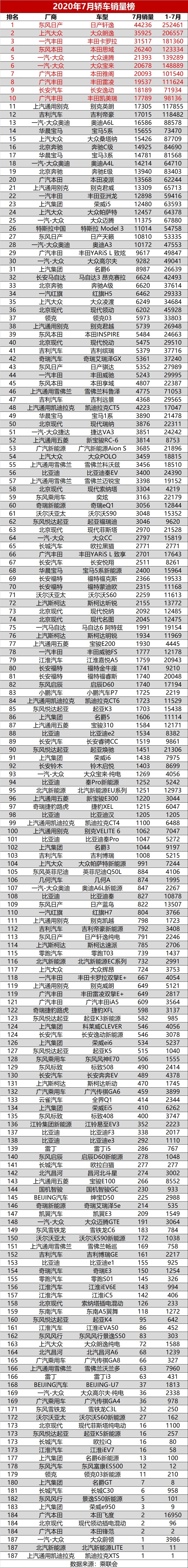 7月汽车销量总榜，五百款车型最终排名