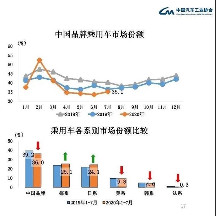 市占率排名：自主品牌大跌，德日品牌持续攀升