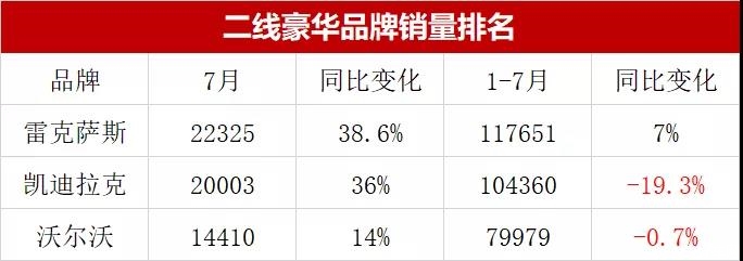 骨折降价后遗症，凯迪拉克再被雷克萨斯超越