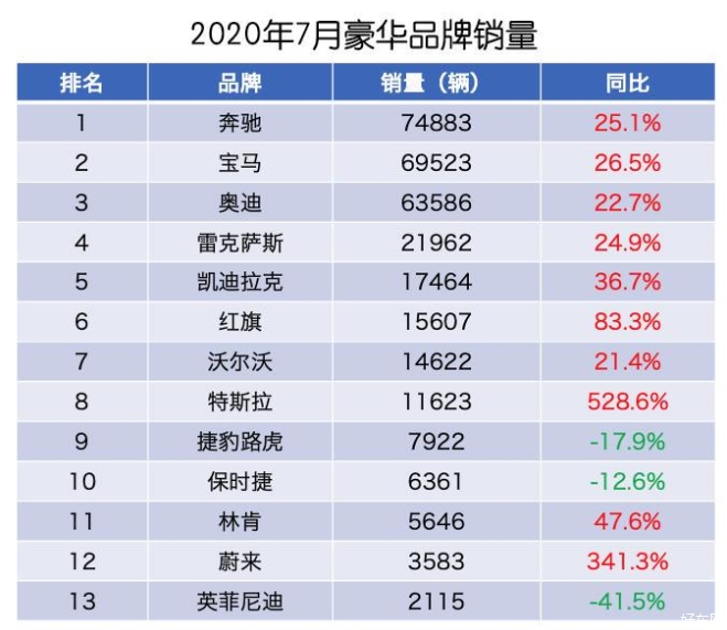 谁说国产不行？红旗发力，超越沃尔沃跻身二线豪华品牌