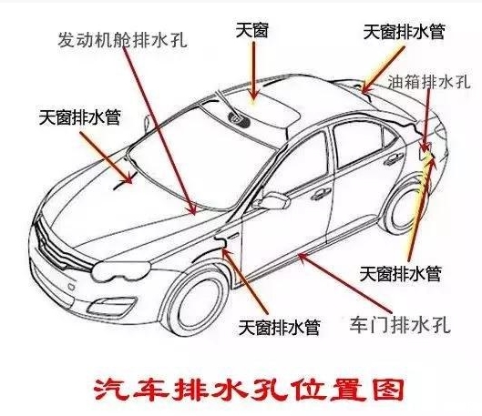 夏天来了，汽车上这几个排水孔别忘及时清理 。