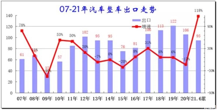 同比增长118% 上半年整车出口形势大好