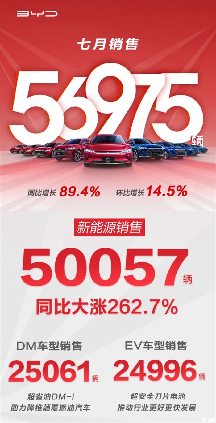 同比涨263% 比亚迪7月新能源销量创新高