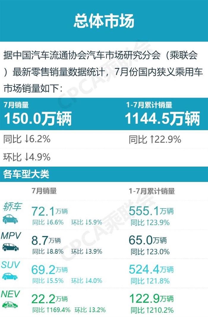 7月新能源汽车销量榜单 前五均是自主品牌车型