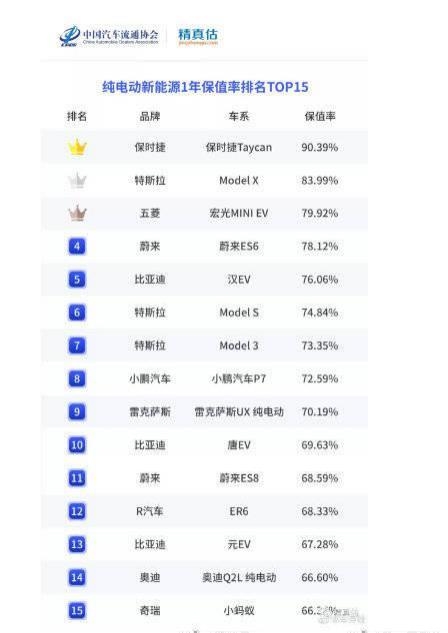 自主品牌纯电保值率排行榜 五菱宏光EV最高