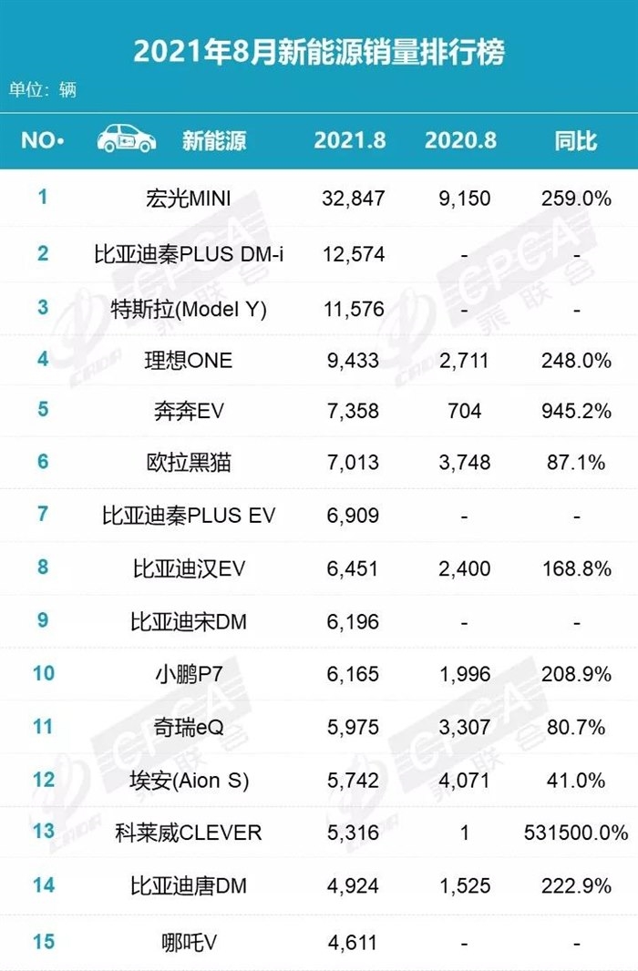 8月新能源销量发榜：宏光MINIEV、比亚迪强势