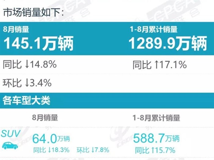 哈弗H6无人能敌 乘联会发8月SUV销量榜