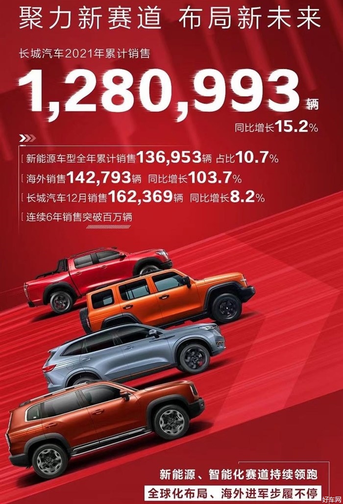 长城汽车2021年销量超128万辆 同比增15.2% 