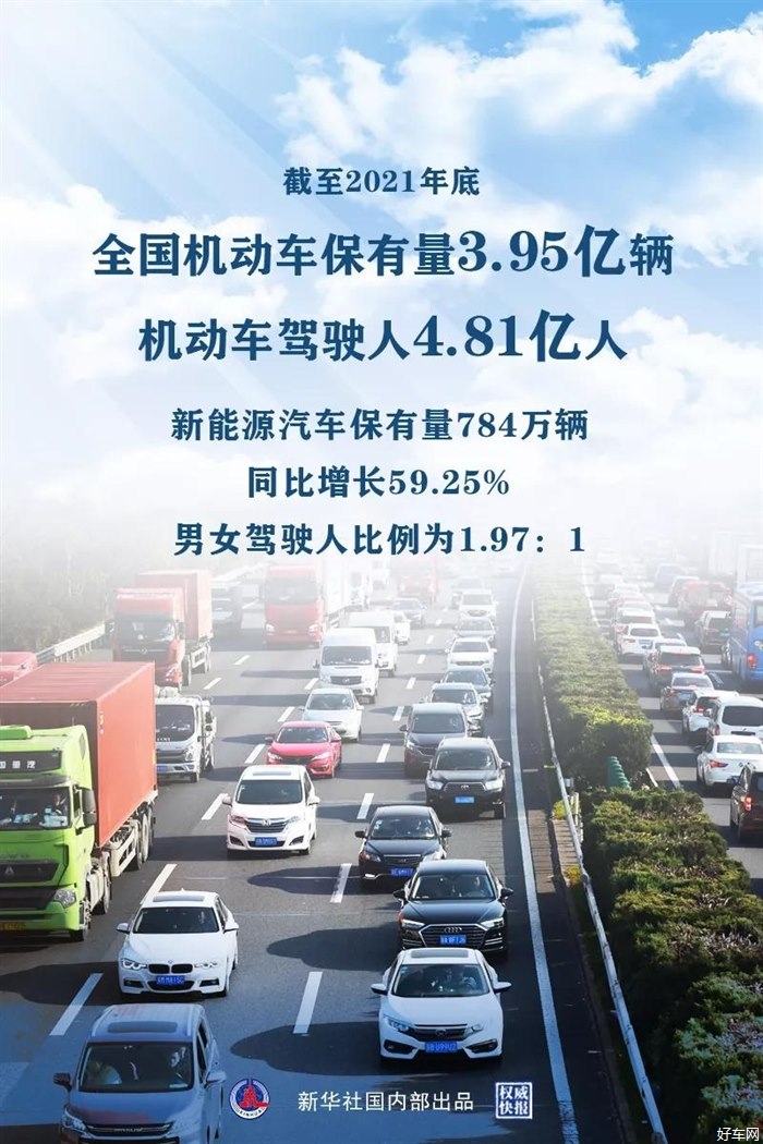 公安部：全国机动车保有量达3.95亿