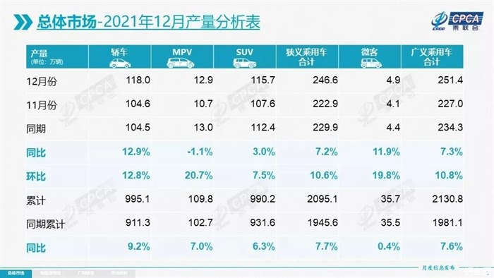 乘联会：2021年12月乘用车销量210.5万